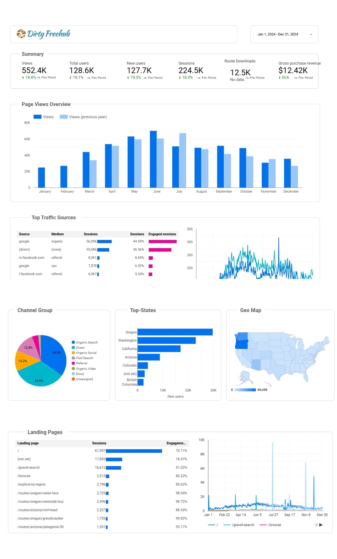 The custom Looker Studio dashboard built for Dirty Freehub: summary KPIs, page views by month, traffic sources, channel mix, top states, and landing page performance