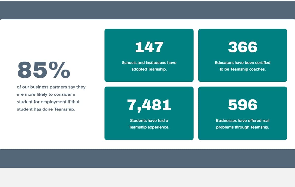 The impact section of the rebuilt District C site, showing programme reach across schools, educators, students, and business partners